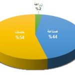توزيع الدخل KSA