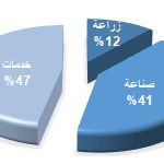 توزيع الدخل morroco