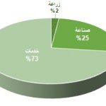 توزيع العمالةKSA