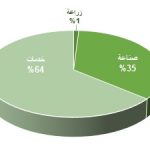 توزيع العمل UAE