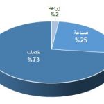 توزيع العمل jor