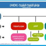 شكل 1 أبعاد مؤشر التنمية البشرية