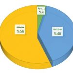 توزيع الدخل Libya