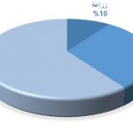 توزيع الدخل TUN