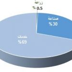 توزيع الدخل kw