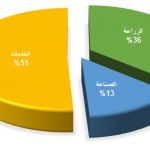 توزيع الدخل القمر