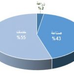 توزيع الدخل عمان