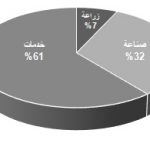 توزيع الدخل فلسطين