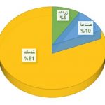 توزيع الدخل لبنان