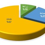 توزيع العمالة Syr