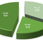 توزيع العمالة القمر