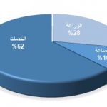 توزيع العمالة اليمن