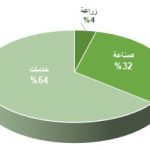 توزيع العمالة عمان