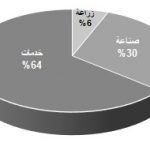توزيع العمالة فلسطين