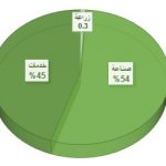 توزيع العمالة قطر