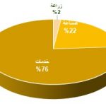 توزيع العمالةKw