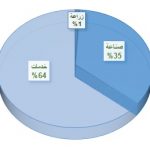توزيع العمل البحرين