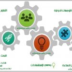 شكل 1 محاور تصنيف التايمز للجامعات وأوزانها
