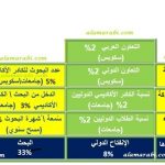 اوزان المؤشرات 2022