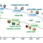 شكل 1 المسار التاريخي للثورتين الزراعية والصناعية