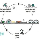 شكل 10 : دورة الزراعة الرقمية
