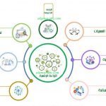 شكل 3  : مفهوم التقنية الرقمية