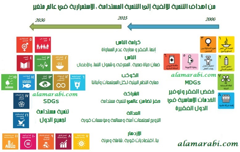 شكل 1 : ترابط  اهداف التنميةللألفية       MDGs  واهداف التنمية المستدامة SDGs