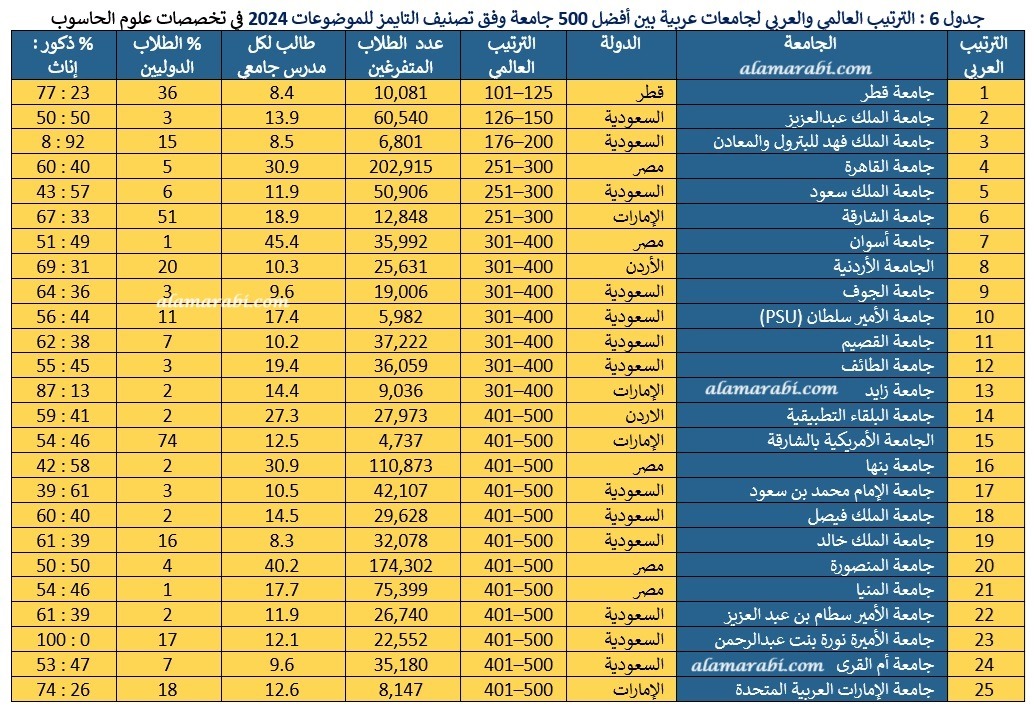 جدول 6 س - عالم عربي