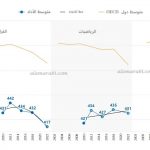 شكل 2 أداء دولة الإمارات