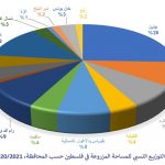 التوزيع النسبي للمساحة المزروعة في دولة فلسطين حسب المحافظة 2020 2021
