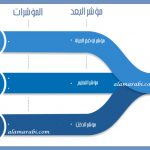 شكل 1 : أبعاد مؤشر التنمية البشرية