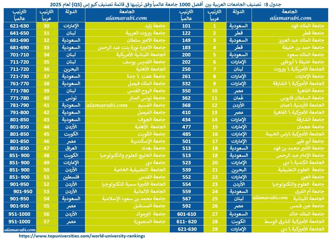 تصنيف الجامعات كيو إس 2025 | الجامعات العربية عالمياً وعربياً ...