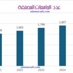 شكل 1 تطور أعداد الجامعات المصنفة خلال الفترة 2021-2025