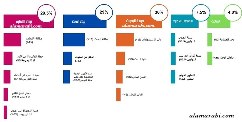 شكل 2 مؤشرات تصنيف التايمز للجامعات 2024 -2025