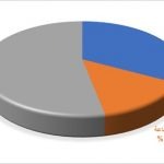توزيع العمالة في القطاعات الاقتصادية 2023