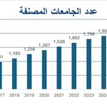 شكل 1 تطور أعداد الجامعات المصنفة خلال الفترة 2021-2026
